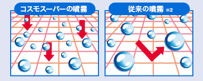 コスモスーパーの噴霧と従来の噴霧 比較図